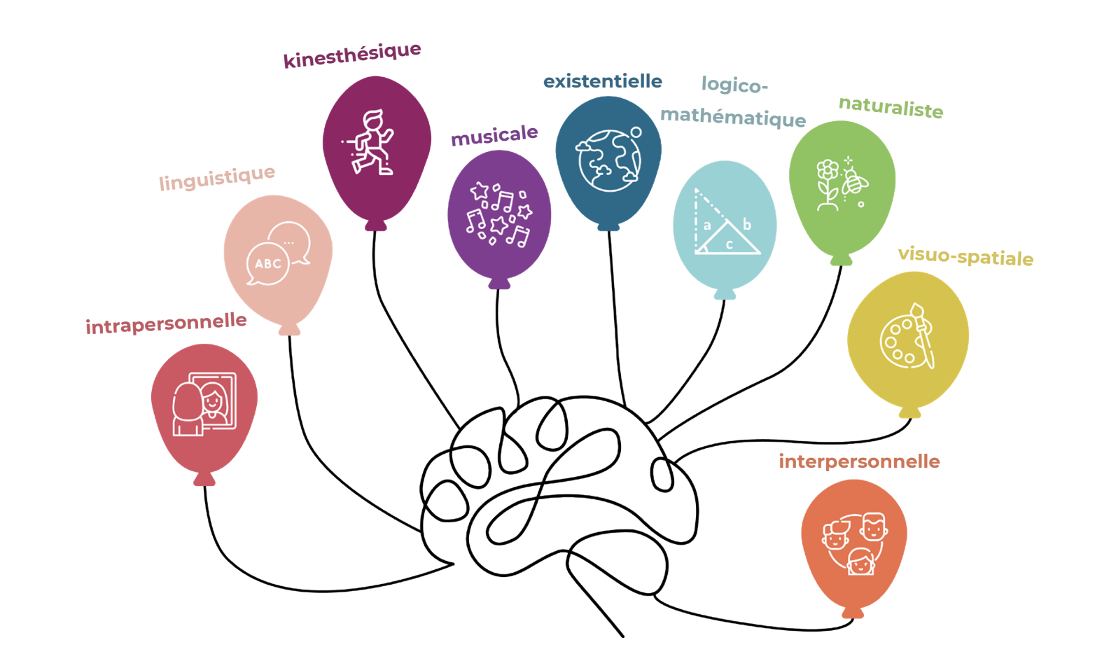 Schémas des 9 intelligences multiples