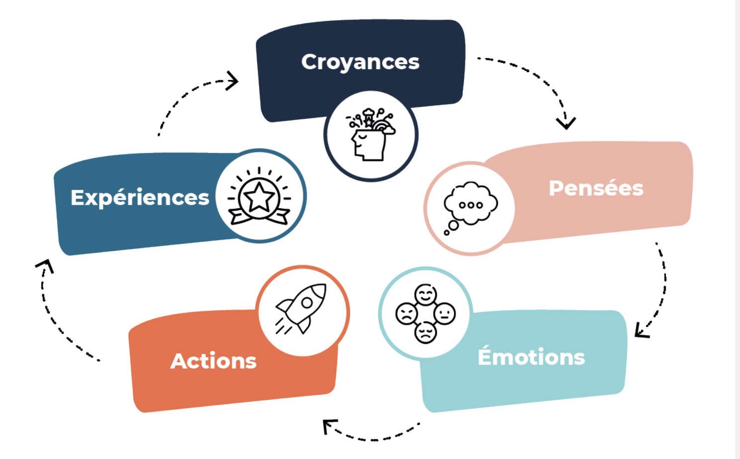 Schéma explicatif fonctionnement des croyances limitantes
